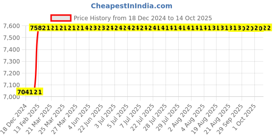 moglix.com Addison 100x18mm 45 deg Type-H HSS Equal Angle Cutter addison Price History Graph from 18 Dec 2024 to 13 Oct 2025