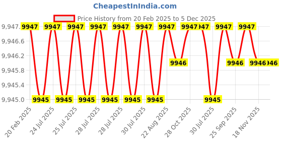 moglix.com Addison 100x18mm HSS Straight Teeth Type B Side &a; Face Cutter addison Price History Graph from 20 Feb 2025 to 5 Dec 2025