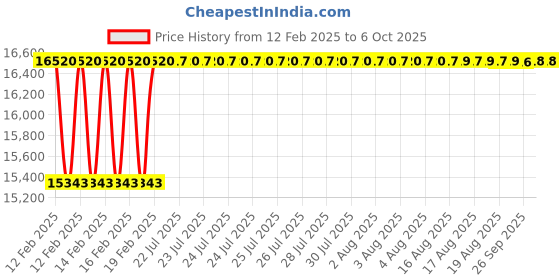 moglix.com Addison 100x18x10mm Type-N HSS Single Corner Rounding Cutter with RH Cutter addison Price History Graph from 12 Feb 2025 to 6 Oct 2025