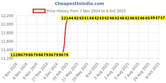 moglix.com Addison 100x20x32mm Type-N HSS Convex Cutter addison Price History Graph from 7 Nov 2024 to 8 Oct 2025