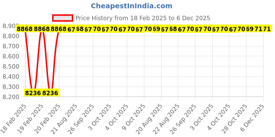 moglix.com Addison 100x25mm 60 deg HSS Equal Angle RH Cutter addison Price History Graph from 18 Feb 2025 to 5 Dec 2025