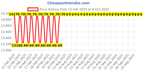 moglix.com Addison 100x25x32mm Type-N HSS Convex Cutter addison Price History Graph from 13 Feb 2025 to 7 Oct 2025