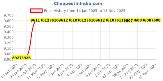 moglix.com Addison 100x28mm 90 deg Type-H HSS Equal Angle Cutter addison Price History Graph from 14 Jan 2025 to 15 Nov 2025
