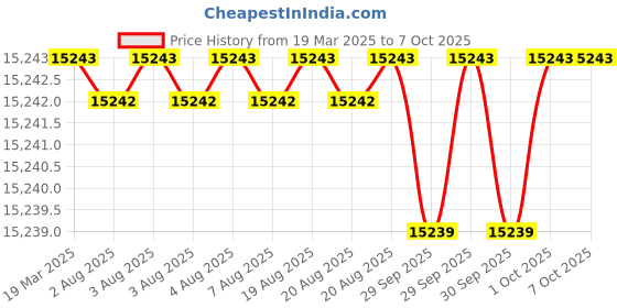 moglix.com Addison 100x28x32mm Type-N HSS Convex Cutter addison Price History Graph from 19 Mar 2025 to 7 Oct 2025