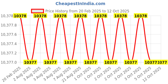 moglix.com Addison 100x32mm 90 deg HSS Equal Angle RH Cutter addison Price History Graph from 20 Feb 2025 to 12 Oct 2025