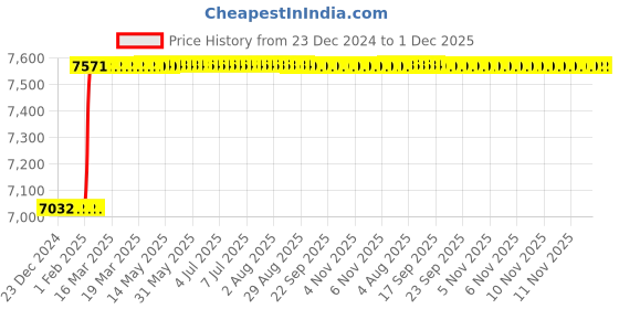 moglix.com Addison 100x32x12mm HSS Keyway Milling Cutter addison Price History Graph from 23 Dec 2024 to 1 Dec 2025
