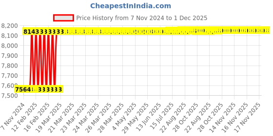 moglix.com Addison 100x32x14mm HSS Keyway Milling Cutter addison Price History Graph from 7 Nov 2024 to 1 Dec 2025