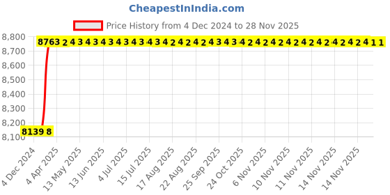 moglix.com Addison 100x32x16mm HSS Keyway Milling Cutter addison Price History Graph from 4 Dec 2024 to 27 Nov 2025