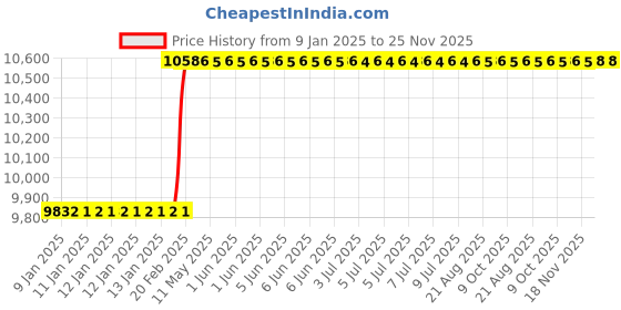 moglix.com Addison 100x32x22mm HSS Keyway Milling Cutter addison Price History Graph from 9 Jan 2025 to 25 Nov 2025