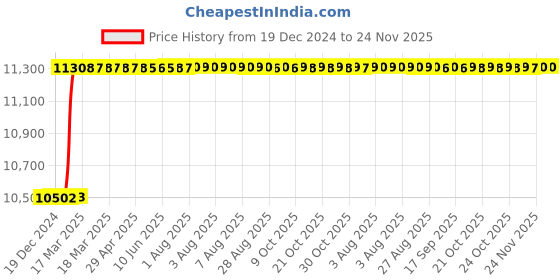 moglix.com Addison 100x32x25mm HSS Keyway Milling Cutter addison Price History Graph from 19 Dec 2024 to 23 Nov 2025
