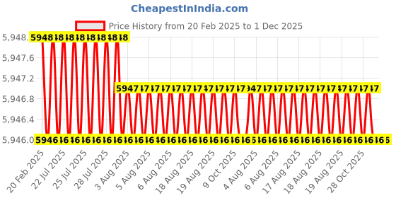 moglix.com Addison 100x32x6mm HSS Keyway Milling Cutter addison Price History Graph from 20 Feb 2025 to 30 Nov 2025