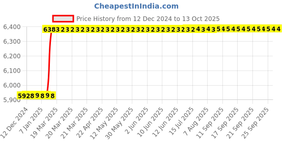 moglix.com Addison 100x32x8mm HSS Keyway Milling Cutter addison Price History Graph from 12 Dec 2024 to 13 Oct 2025