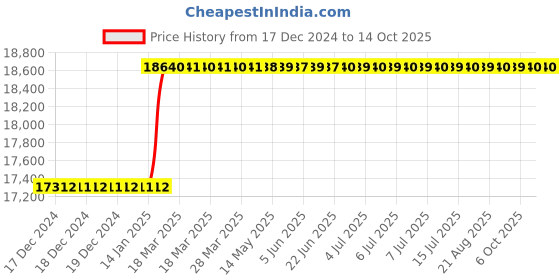 moglix.com Addison 100x36x10mm HSS Type-N Concave Cutter addison Price History Graph from 17 Dec 2024 to 14 Oct 2025