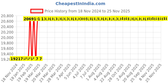 moglix.com Addison 100x42x11mm HSS Type-N Concave Cutter addison Price History Graph from 18 Nov 2024 to 25 Nov 2025
