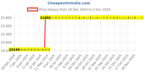 moglix.com Addison 100x46x12.5mm HSS Type-N Concave Cutter addison Price History Graph from 18 Dec 2024 to 1 Dec 2025