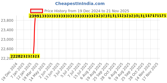 moglix.com Addison 100x50x14mm HSS Type-N Concave Cutter addison Price History Graph from 19 Dec 2024 to 21 Nov 2025