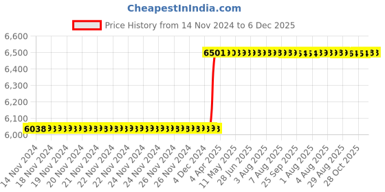 moglix.com Addison 100x6mm HSS Straight Teeth Type B Side &a; Face Cutter addison Price History Graph from 14 Nov 2024 to 6 Dec 2025