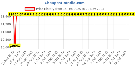 moglix.com Addison 100x8mm Brazed Type Carbide Tipped Side &a; Face Cutter addison Price History Graph from 13 Feb 2025 to 22 Nov 2025