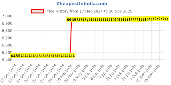 moglix.com Addison 100x8mm HSS Straight Teeth Type B Side &a; Face Cutter addison Price History Graph from 17 Dec 2024 to 30 Nov 2025