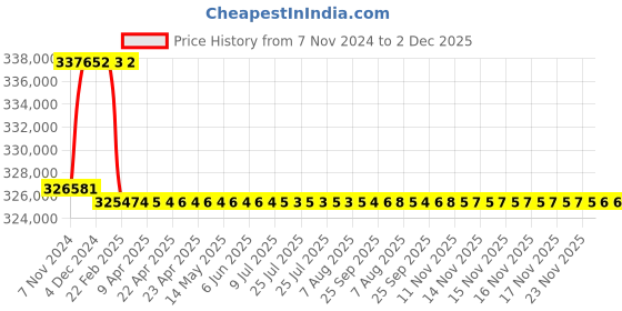 moglix.com Addison 101mm M2 Extra Long HSS Taper Shank Twist Drill, Overall Length: 600 mm addison Price History Graph from 7 Nov 2024 to 2 Dec 2025