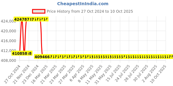moglix.com Addison 101mm M2 Extra Long HSS Taper Shank Twist Drill, Overall Length: 700 mm addison Price History Graph from 27 Oct 2024 to 10 Oct 2025