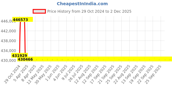 moglix.com Addison 101mm M2 Extra Long HSS Taper Shank Twist Drill, Overall Length: 725 mm addison Price History Graph from 29 Oct 2024 to 2 Dec 2025