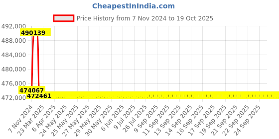 moglix.com Addison 101mm M2 Extra Long HSS Taper Shank Twist Drill, Overall Length: 775 mm addison Price History Graph from 7 Nov 2024 to 18 Oct 2025