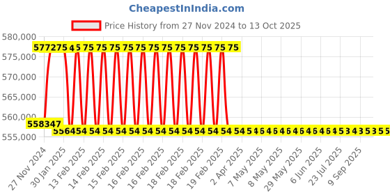 moglix.com Addison 101mm M2 Extra Long HSS Taper Shank Twist Drill, Overall Length: 875 mm addison Price History Graph from 27 Nov 2024 to 13 Oct 2025