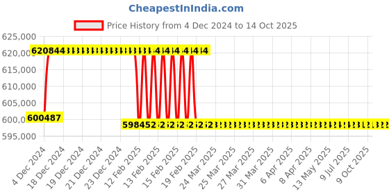 moglix.com Addison 101mm M2 Extra Long HSS Taper Shank Twist Drill, Overall Length: 925 mm addison Price History Graph from 4 Dec 2024 to 14 Oct 2025