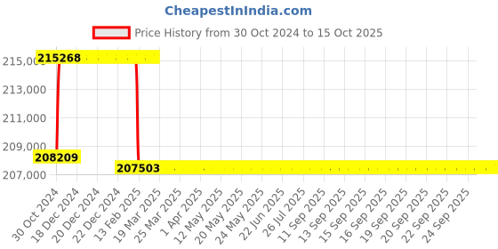 moglix.com Addison 101mm M2 HSS Taper Shank Twist Drill addison Price History Graph from 30 Oct 2024 to 15 Oct 2025