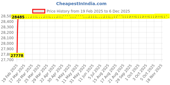 moglix.com Addison 101x151x12.1mm 2 Flutes Solid Carbide Jobber Drill addison Price History Graph from 19 Feb 2025 to 4 Dec 2025