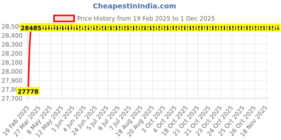 moglix.com Addison 101x151x13.1mm 2 Flutes Solid Carbide Jobber Drill addison Price History Graph from 19 Feb 2025 to 30 Nov 2025