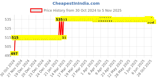 moglix.com Addison 10.26mm M2 FFD Jobber Series HSS Parallel Shank Twist Drill addison Price History Graph from 30 Oct 2024 to 5 Nov 2025