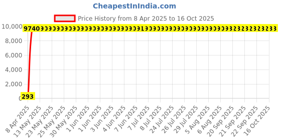 moglix.com Addison 10.26mm M2 FFD Jobber Series HSS Parallel Shank Twist Drill (Pack of 10) addison Price History Graph from 8 Apr 2025 to 16 Oct 2025