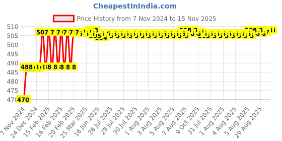 moglix.com Addison 10.26mm M2 Ground Gold Jobber Series HSS Parallel Shank Twist Drill addison Price History Graph from 7 Nov 2024 to 15 Nov 2025