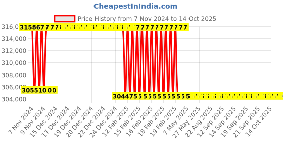 moglix.com Addison 102mm M2 Extra Long HSS Taper Shank Twist Drill, Overall Length: 575 mm addison Price History Graph from 7 Nov 2024 to 13 Oct 2025
