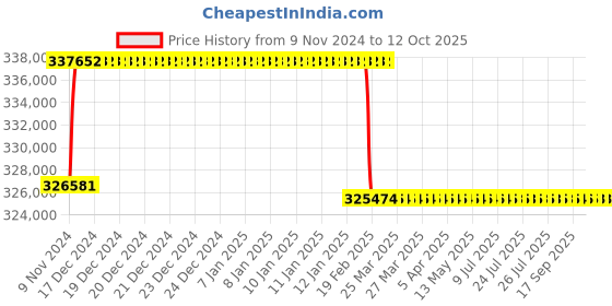 moglix.com Addison 102mm M2 Extra Long HSS Taper Shank Twist Drill, Overall Length: 600 mm addison Price History Graph from 9 Nov 2024 to 11 Oct 2025