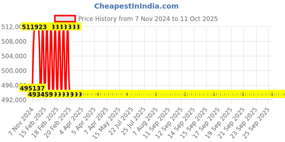 moglix.com Addison 102mm M2 Extra Long HSS Taper Shank Twist Drill, Overall Length: 800 mm addison Price History Graph from 7 Nov 2024 to 11 Oct 2025