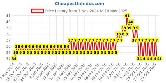 moglix.com Addison 1.02mm M2 Ground Gold Jobber Series HSS Parallel Shank Twist Drill addison Price History Graph from 7 Nov 2024 to 16 Nov 2025