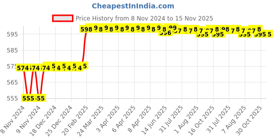 moglix.com Addison 10.2mm M2 Ground Tin Coated Jobber Series HSS Parallel Shank Twist Drill addison Price History Graph from 8 Nov 2024 to 15 Nov 2025