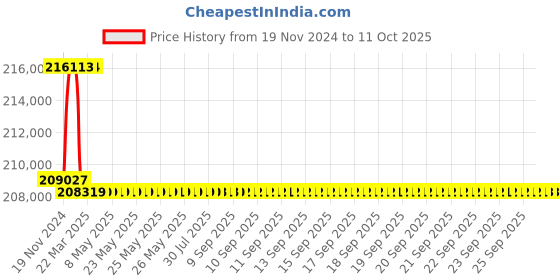 moglix.com Addison 102mm M2 HSS Taper Shank Twist Drill addison Price History Graph from 19 Nov 2024 to 10 Oct 2025