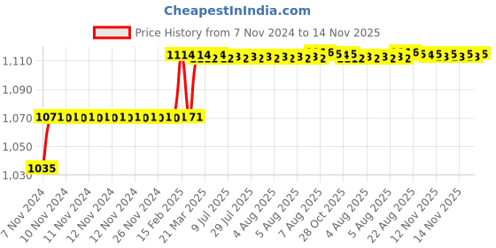 moglix.com Addison 10.2mm M2 Long Series HSS Parallel Shank Twist Drill addison Price History Graph from 7 Nov 2024 to 14 Nov 2025