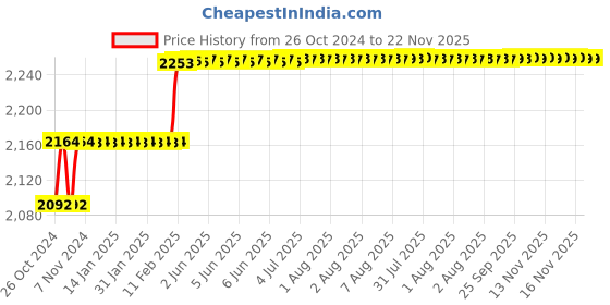 moglix.com Addison 10.2mm M2 Type N Long Series HSS Taper Shank Twist Drill addison Price History Graph from 26 Oct 2024 to 22 Nov 2025