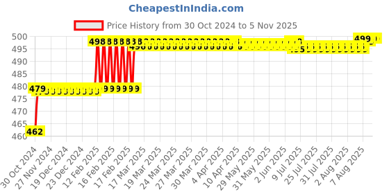 moglix.com Addison 10.3mm M2 Ground Jobber Series HSS Parallel Shank Twist Drill addison Price History Graph from 30 Oct 2024 to 4 Nov 2025