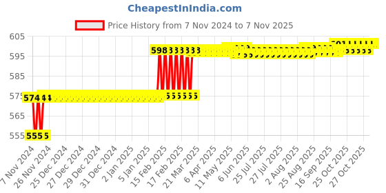moglix.com Addison 10.3mm M2 Ground Tin Coated Jobber Series HSS Parallel Shank Twist Drill addison Price History Graph from 7 Nov 2024 to 3 Nov 2025