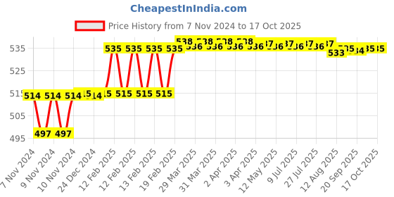 moglix.com Addison 10.49mm M2 FFD Jobber Series HSS Parallel Shank Twist Drill addison Price History Graph from 7 Nov 2024 to 15 Oct 2025