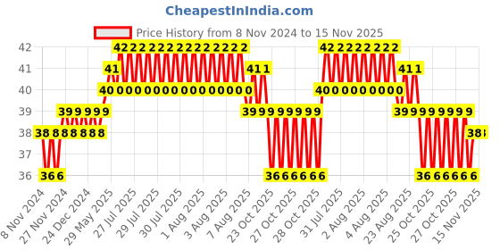moglix.com Addison 1.04mm M2 FFD Jobber Series HSS Parallel Shank Twist Drill addison Price History Graph from 8 Nov 2024 to 15 Nov 2025