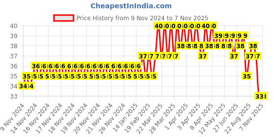 moglix.com Addison 1.04mm M2 Ground Gold Jobber Series HSS Parallel Shank Twist Drill addison Price History Graph from 9 Nov 2024 to 7 Nov 2025