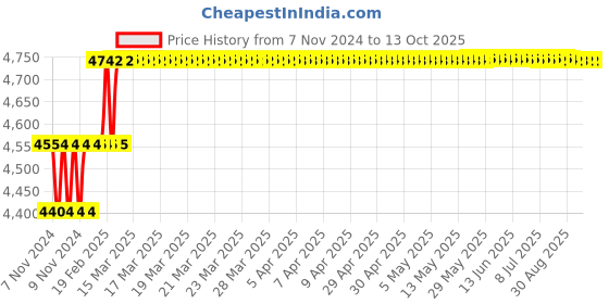 moglix.com Addison 10.5mm M2 Extra Long HSS Taper Shank Twist Drill, Overall Length: 300 mm addison Price History Graph from 7 Nov 2024 to 13 Oct 2025