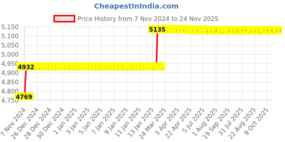 moglix.com Addison 10.5mm M2 Extra Long HSS Taper Shank Twist Drill, Overall Length: 315 mm addison Price History Graph from 7 Nov 2024 to 23 Nov 2025